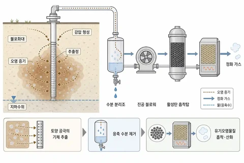 토양오염 증기추출 공법 불포화대 휘발성 유기화합물 제거
