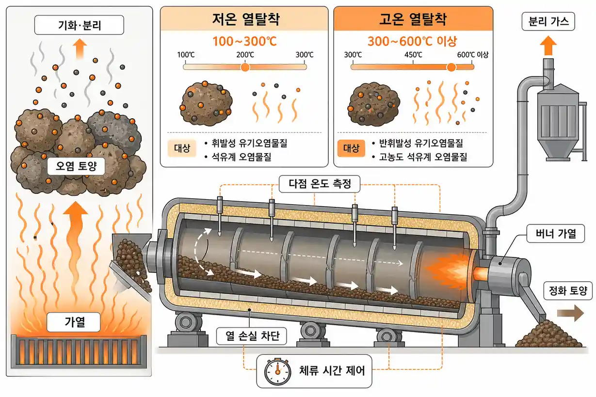 토양 오염물질 열탈착 정화 기본 원리 및 열탈착 온도 범위